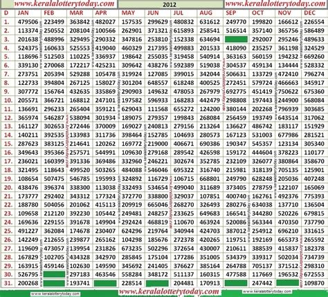 kerala lottery chart 2012